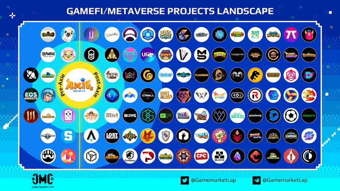 Nguồn: <a href='https://gamemarketcap.io/blog/2021-the-explosion-of-gamefi-era---gmc-x-ancient8-1649842010094'>Báo cáo Cảnh quan GameFi</a>