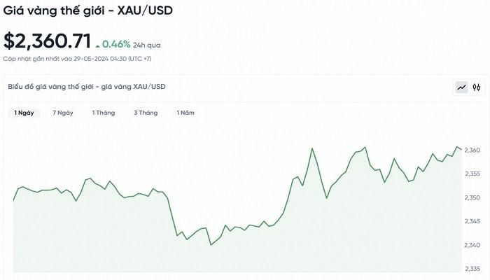 Đồ thị biểu diễn sự biến động của giá vàng trong vòng 24 giờ qua