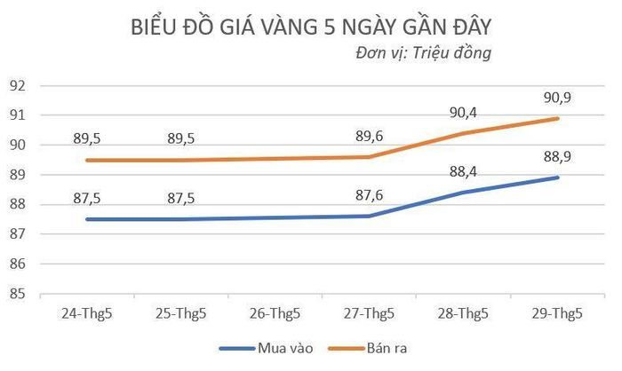 Giá vàng tăng vọt mạnh mẽ.