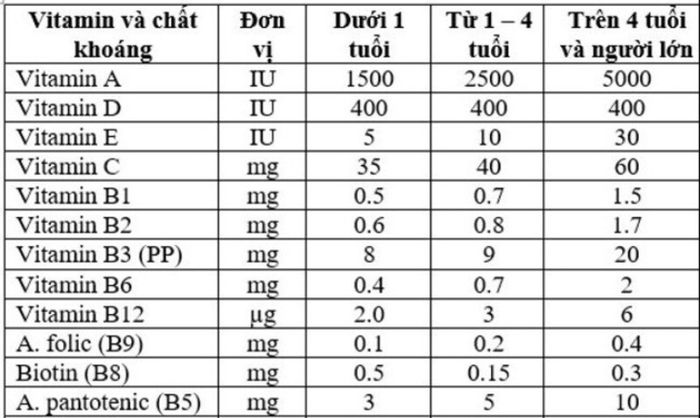 Việc bổ sung vitamin cho trẻ phụ thuộc vào độ tuổi, thể trạng, cân nặng,...