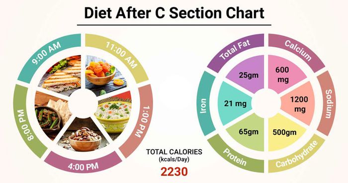 Xây dựng một chế độ ăn lành mạnh sau sinh mổ cho phụ nữ là điều cực kỳ quan trọng