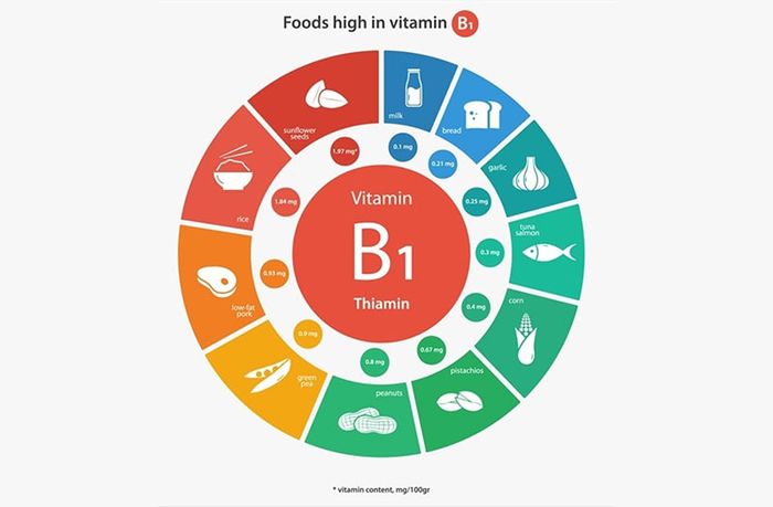 Mỗi người cần khoảng 1.3 - 1.5mg vitamin B1 mỗi ngày