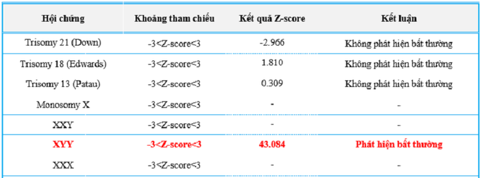 Kết quả kiểm tra phát hiện độ lệch của 22 cặp nhiễm sắc thể thông thường và cặp nhiễm sắc thể giới tính