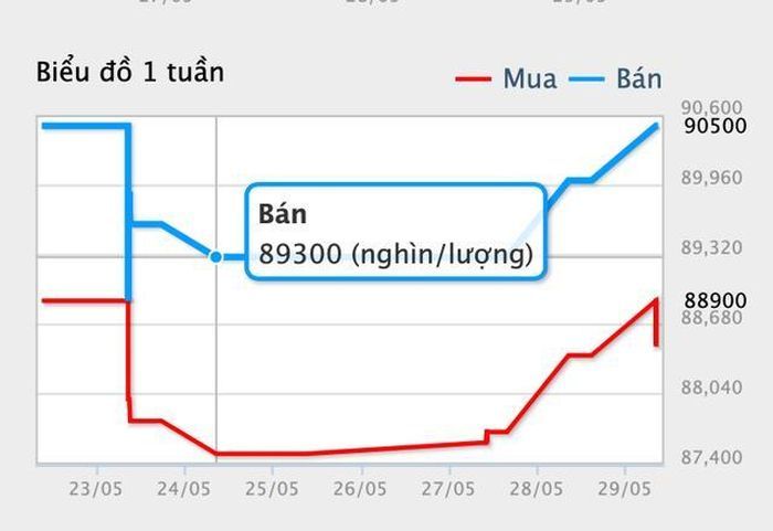 Giá vàng đã tăng mạnh trong 3 ngày gần đây. Nguồn: DOJI