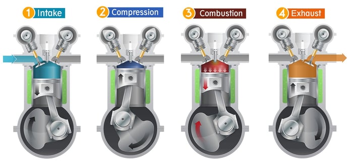 Minh họa: động cơ bốn thì. Nguồn: https://vinfast.vn/dien-dan/thao-luan/dong-co-4-ky/
