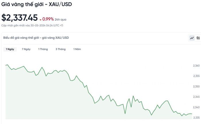 Xem biểu đồ về biến động giá vàng trên thị trường quốc tế trong vòng 24 giờ qua.
