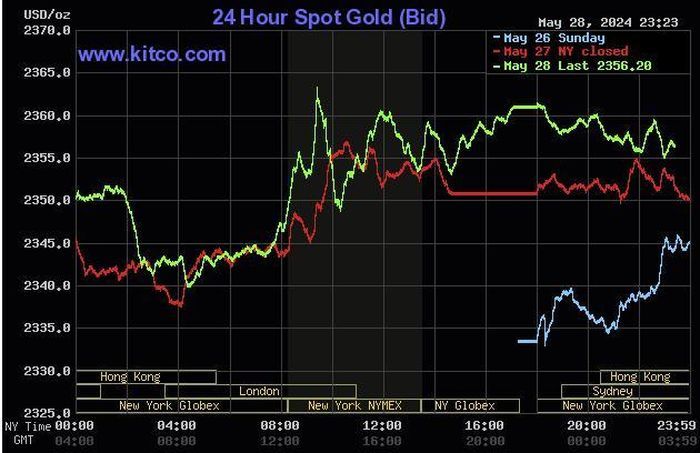Giá vàng thế giới. Thông tin từ Kitco