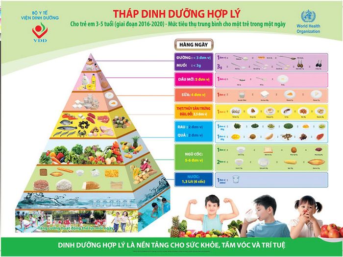 Tháp cân đối dinh dưỡng dành cho trẻ 3-5 tuổi theo Hướng dẫn của Bộ Y tế