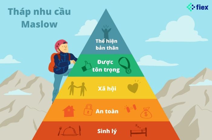 Tìm hiểu về Tháp nhu cầu Maslow và ứng dụng nó trong Marketing.