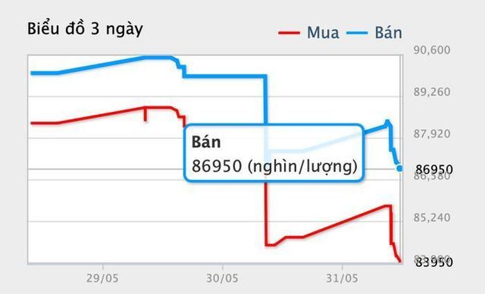 Giá vàng miếng SJC giảm mạnh trong 3 ngày qua. Nguồn: DOJI