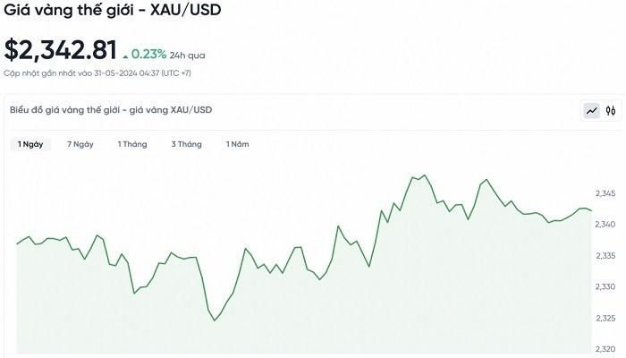 Đây là biểu đồ biến động giá vàng trong vòng 24 giờ qua