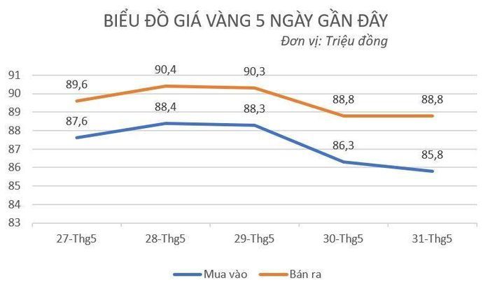 Biến động giá vàng trong 5 ngày gần đây.