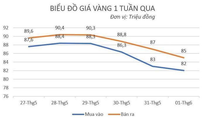 Giá của vàng giảm mạnh.