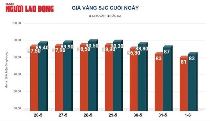 Giá vàng hôm nay giảm trên thị trường toàn cầu