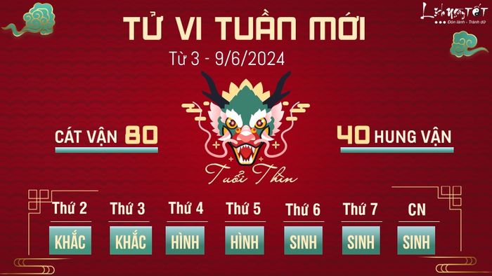 Tu vi tuần mới từ ngày 3 đến 9 tháng 6 năm 2024 của 12 cung hoàng đạo - Thìn