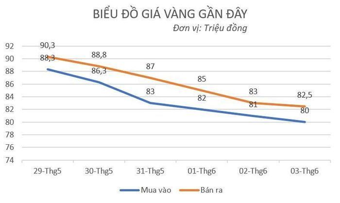 Giá vàng tiếp tục giảm sâu.