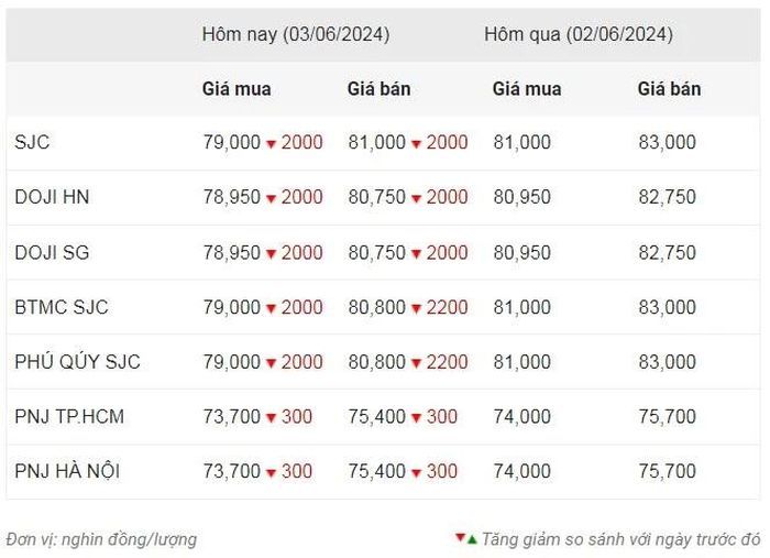Thống kê giá vàng của Công ty cổ phần Dịch vụ trực tuyến Rồng Việt VDOS - Cập nhật lúc 12 giờ 30 phút ngày 3/6.