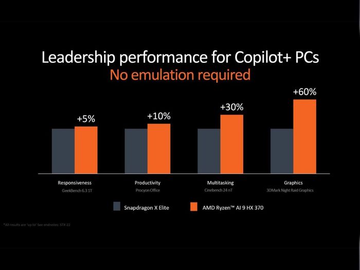 Ryzen AI 9 HX 370 mang lại hiệu suất vượt trội so với Snapdragon X Elite