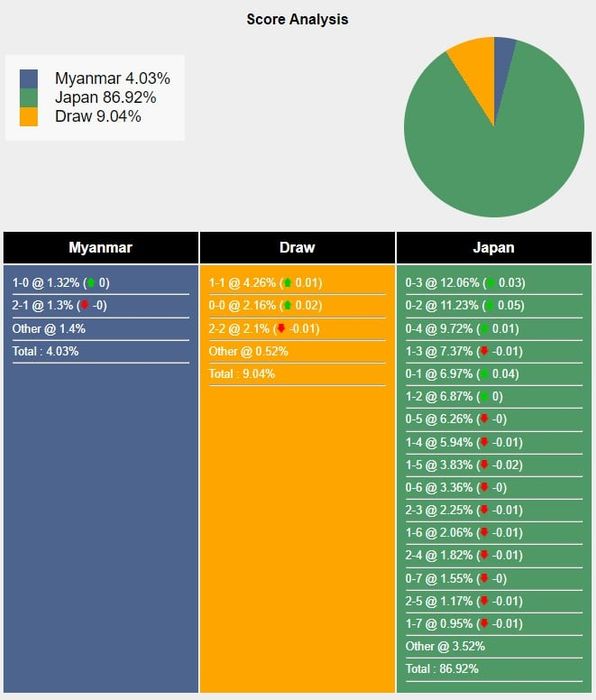 Tỷ lệ tỷ số trong trận đấu giữa Myanmar và Nhật Bản theo Sports Mole