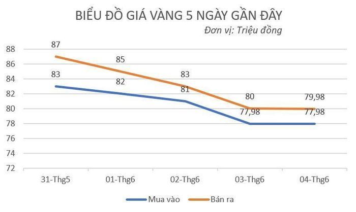 Giá vàng không có biến động đáng kể.