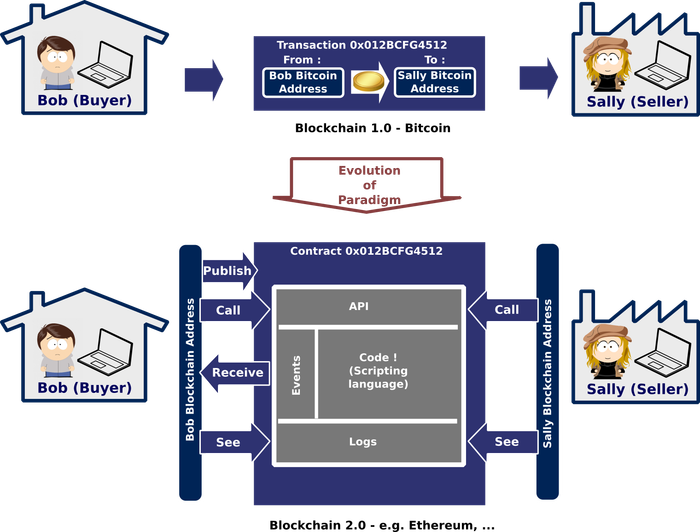 Kết quả hình ảnh về Blockchain 2.0