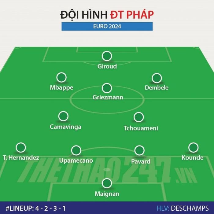 Đội hình mạnh nhất của Pháp tại Euro 2024: Mbappe dẫn đầu hàng công 463792