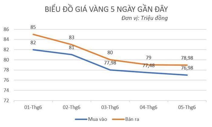 Giá vàng tiếp tục giảm.