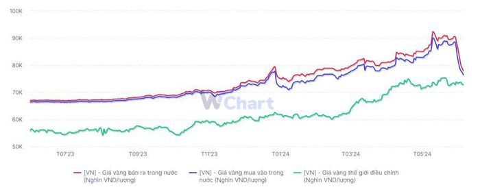 Biến động giá vàng trong nước từ đầu năm đến nay (Nguồn: WiGroup).