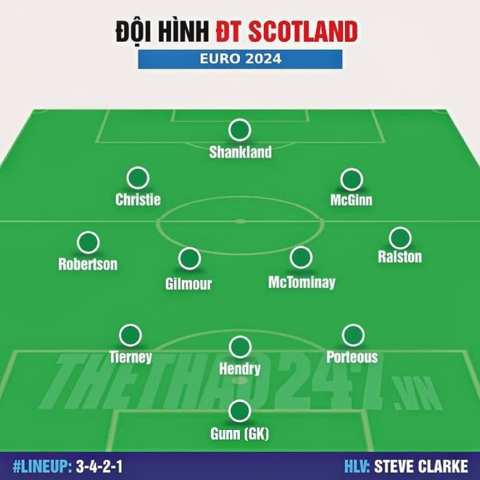 Đội hình mạnh nhất của Scotland tham dự Euro 2024: 475635