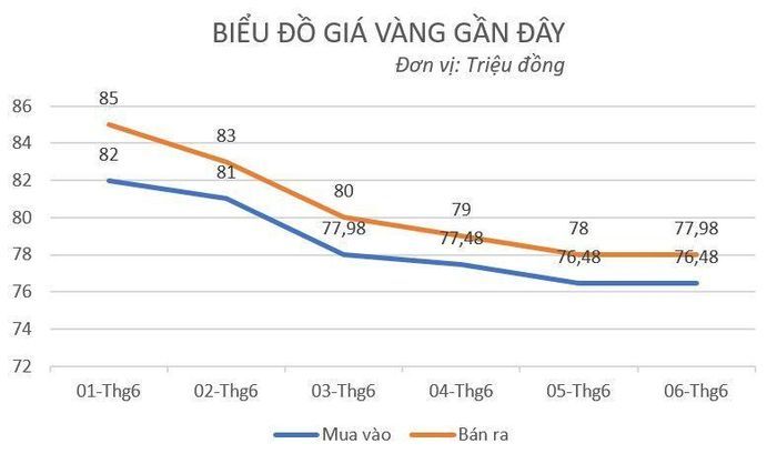 Giá của vàng vẫn đang giảm.