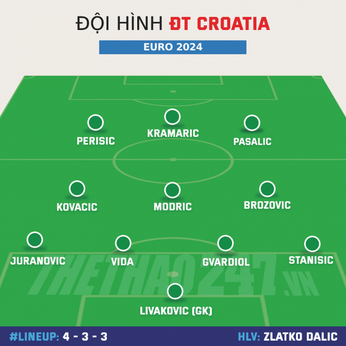 ĐT Croatia công bố danh sách tham dự EURO 2024: Thủ lĩnh Luka Modric dẫn đầu