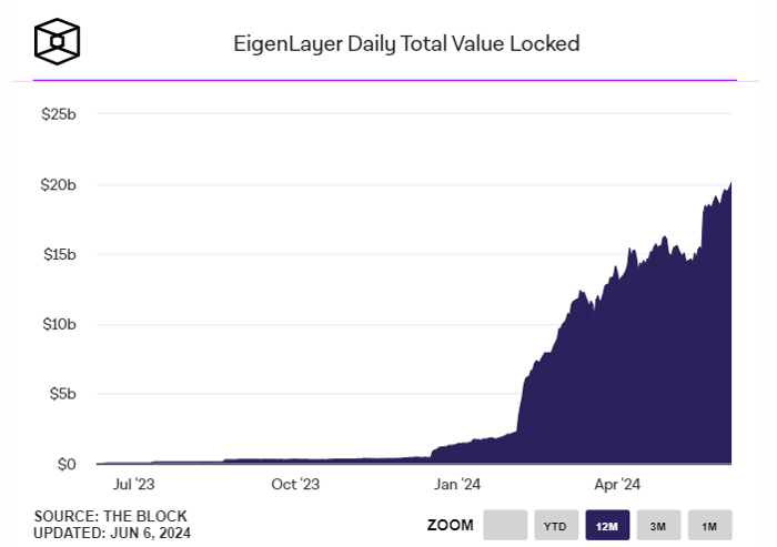 EigenLayer