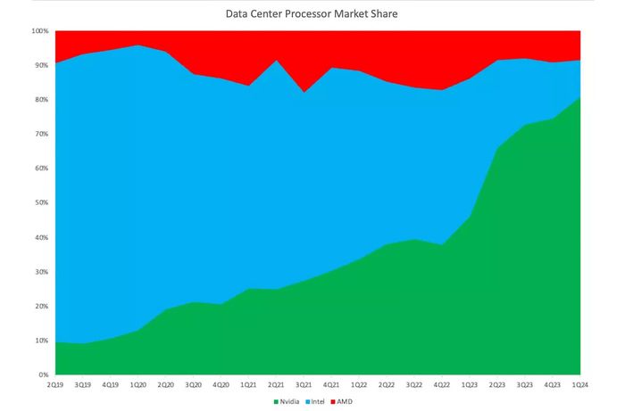Thị phần của Nvidia trong doanh thu trung tâm dữ liệu so với Intel và AMD đạt 81%.