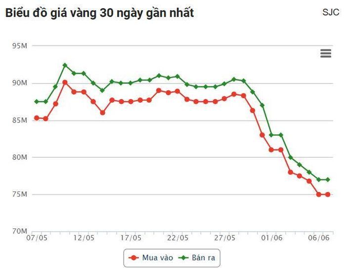 Biểu đồ giá vàng SJC 30 ngày gần nhất.