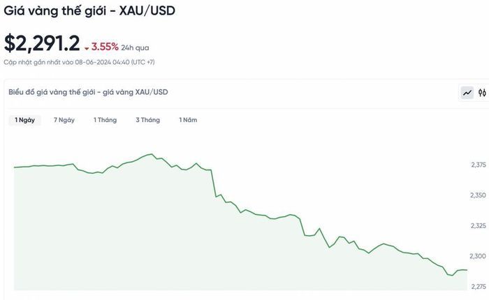  Biểu đồ thể hiện biến động giá vàng trong 24 giờ qua 