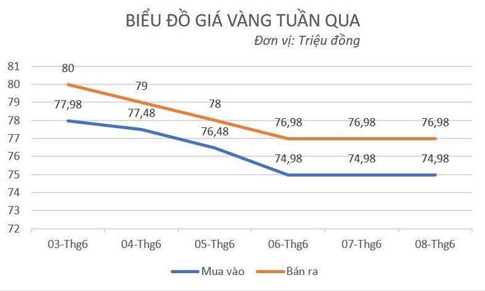 Tuần vừa qua, giá vàng đã giảm mạnh.