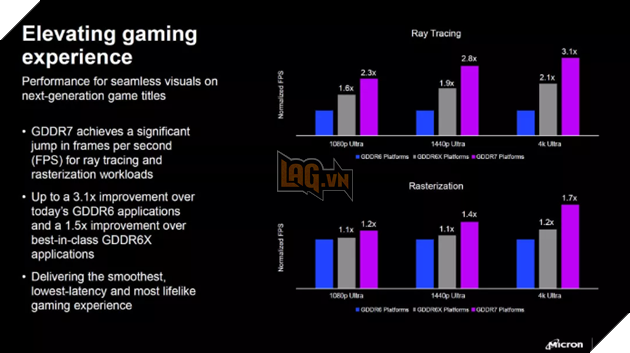 Micron thông báo về bộ nhớ GDDR7 có khả năng nâng cao hiệu suất lên đến 3,1 lần so với GDDR6