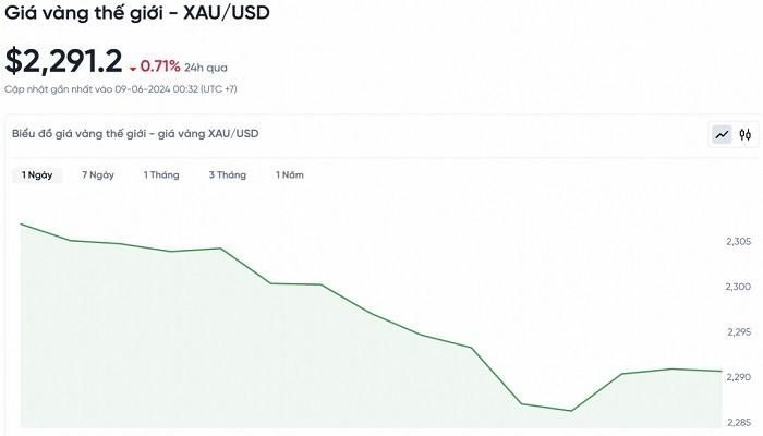 Biểu đồ biến động giá vàng trong vòng 24 giờ qua
