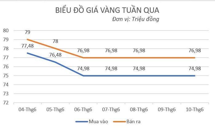 Giá vàng ổn định qua nhiều phiên.