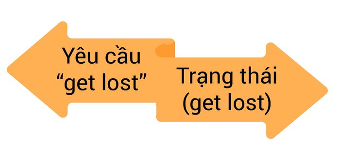 collocations-voi-get-lost