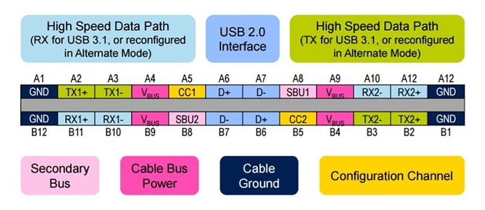 USB-C có đến 12 chân mỗi mặt.