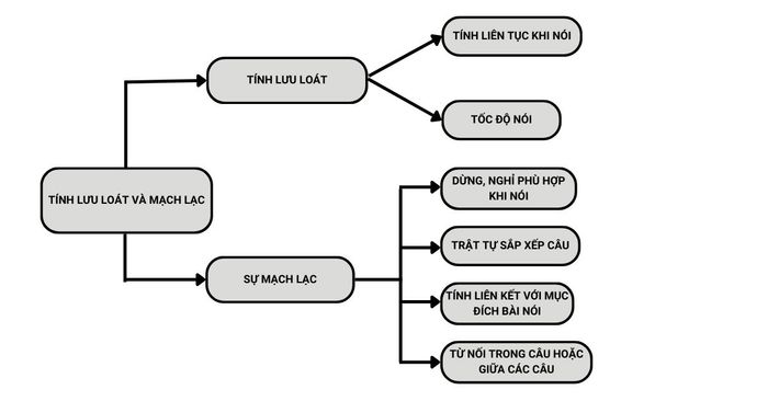 Tiêu chí Lưu loát và Mạch lạc trong IELTS Speaking