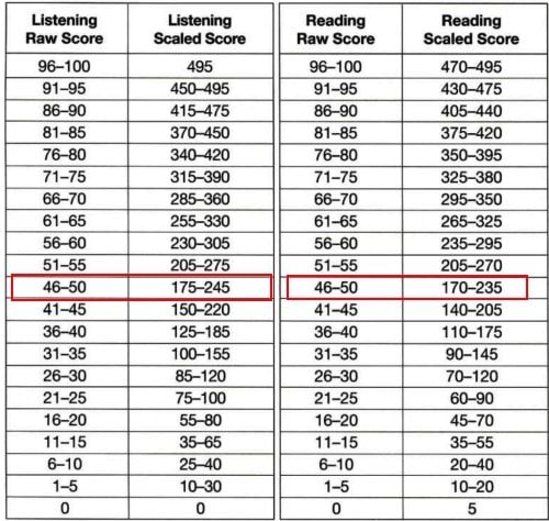 Điều kiện cần thiết để đạt được TOEIC 450