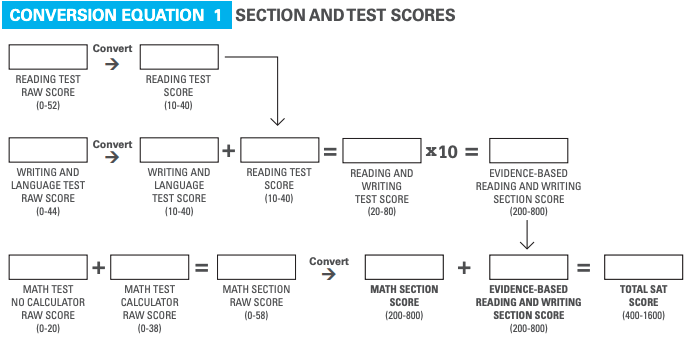 sat-practice-test-evaluation