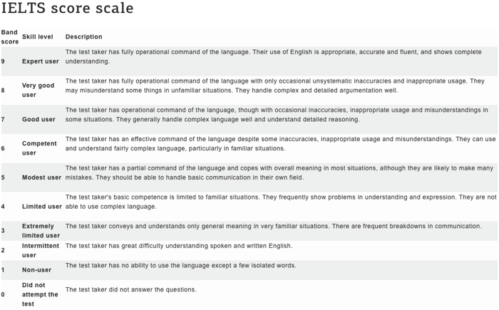 ielts-scoring-guide