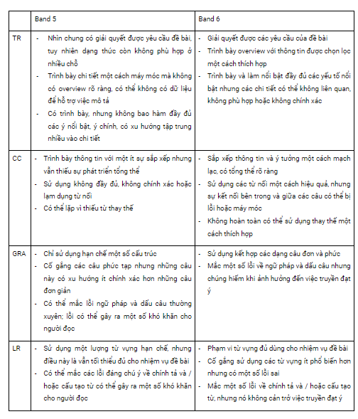 ielts-writing-task-1-band-5-5-sample-tieu-chi