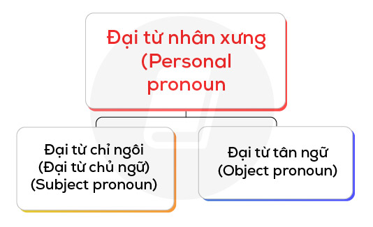 toeic-reading-part-5-6-pronouns-personal