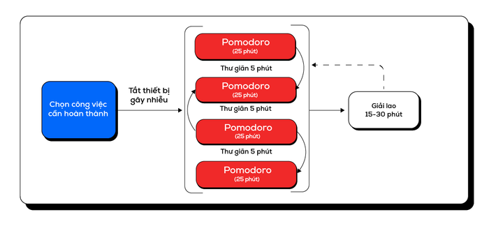 ap-dung-phuong-phap-pomodoro-pomodoro-technique-de-hoc-tieng-anh-hieu-qua-cac-buoc