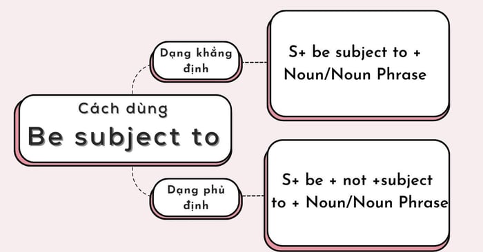 Cách sử dụng cấu trúc Be subject to