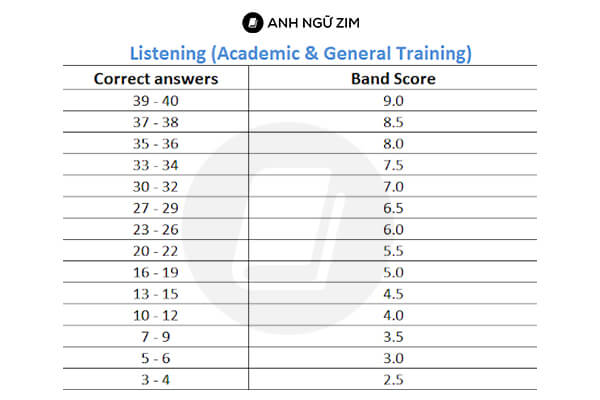 Thang điểm IELTS Listening